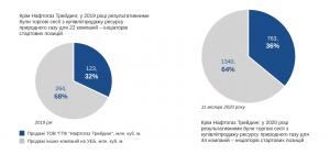 У 2020 році на УЕБ реалізовано більше 2 млрд. куб. м. природного газу