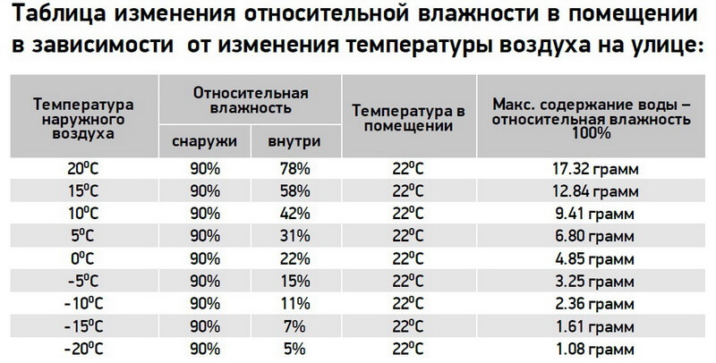 Таблица изменения относительной влажности в помещении в зависимости от изменения температуры воздуха на улице